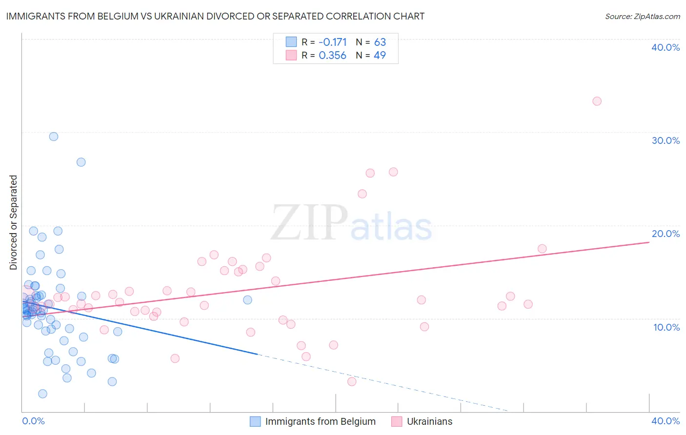 Immigrants from Belgium vs Ukrainian Divorced or Separated