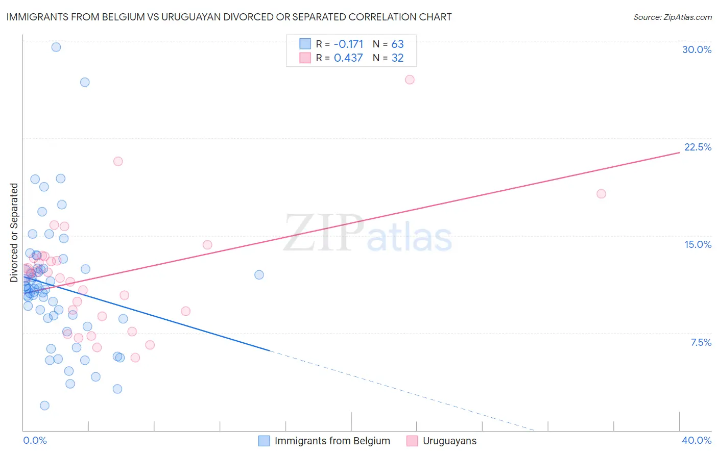 Immigrants from Belgium vs Uruguayan Divorced or Separated