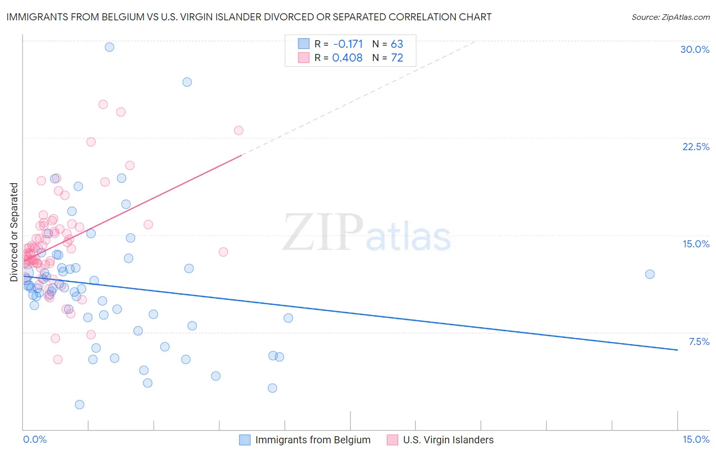 Immigrants from Belgium vs U.S. Virgin Islander Divorced or Separated