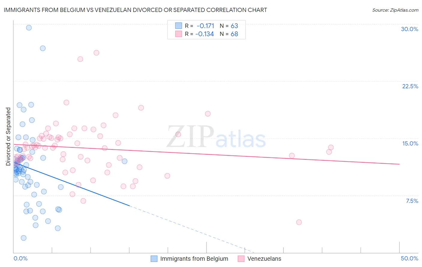 Immigrants from Belgium vs Venezuelan Divorced or Separated