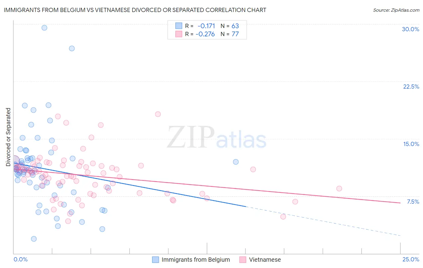 Immigrants from Belgium vs Vietnamese Divorced or Separated
