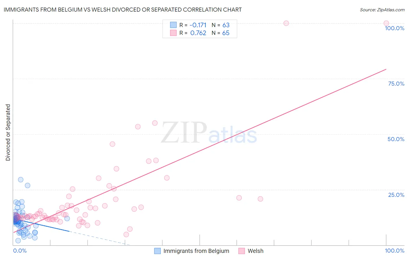 Immigrants from Belgium vs Welsh Divorced or Separated