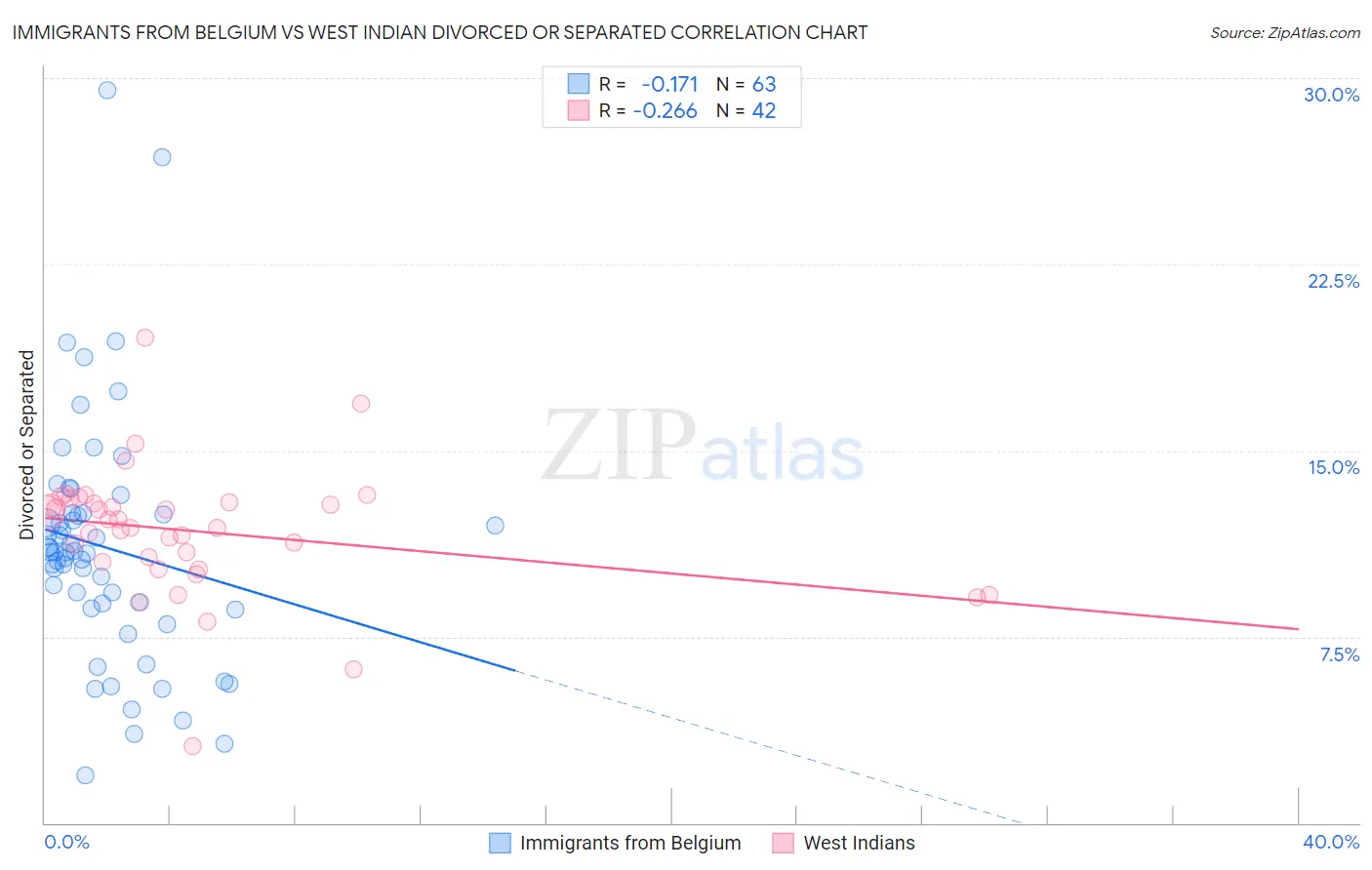 Immigrants from Belgium vs West Indian Divorced or Separated