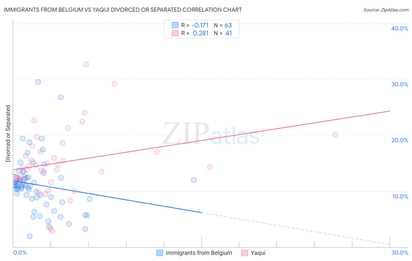 Immigrants from Belgium vs Yaqui Divorced or Separated