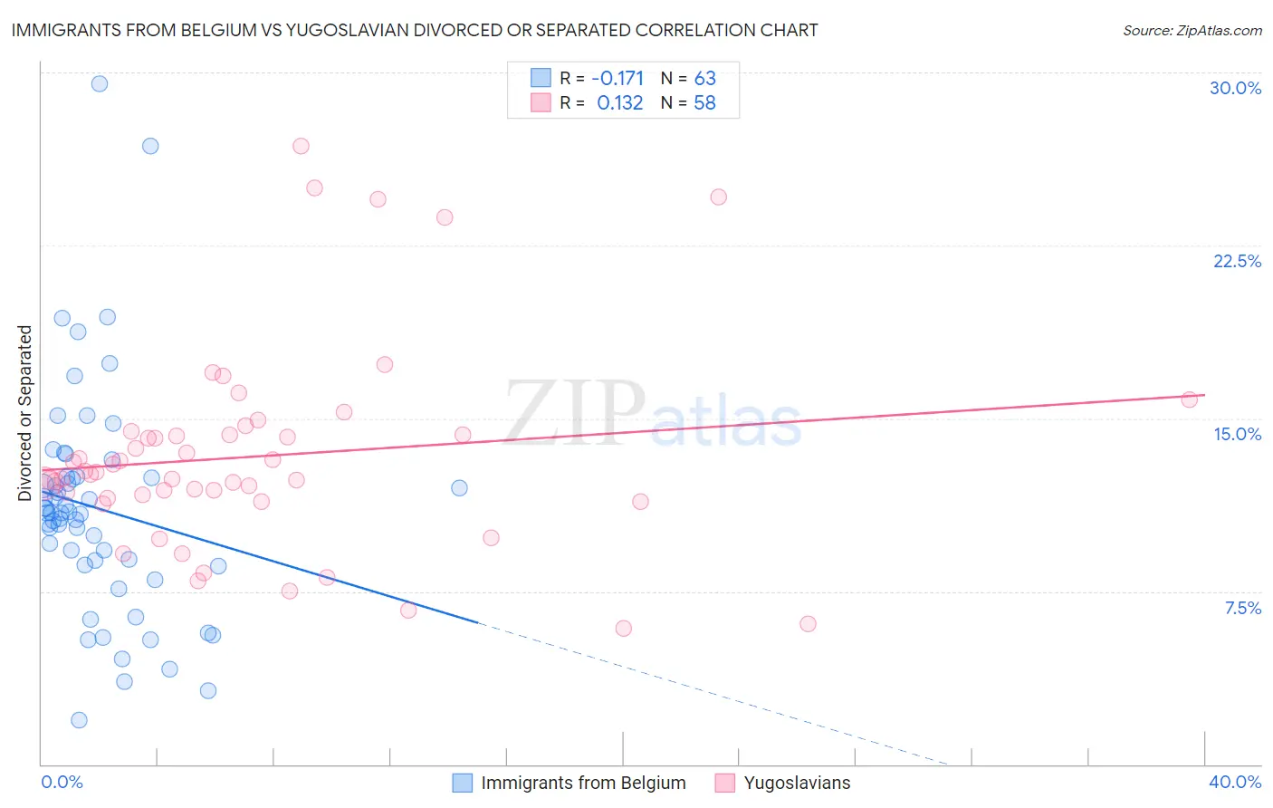 Immigrants from Belgium vs Yugoslavian Divorced or Separated