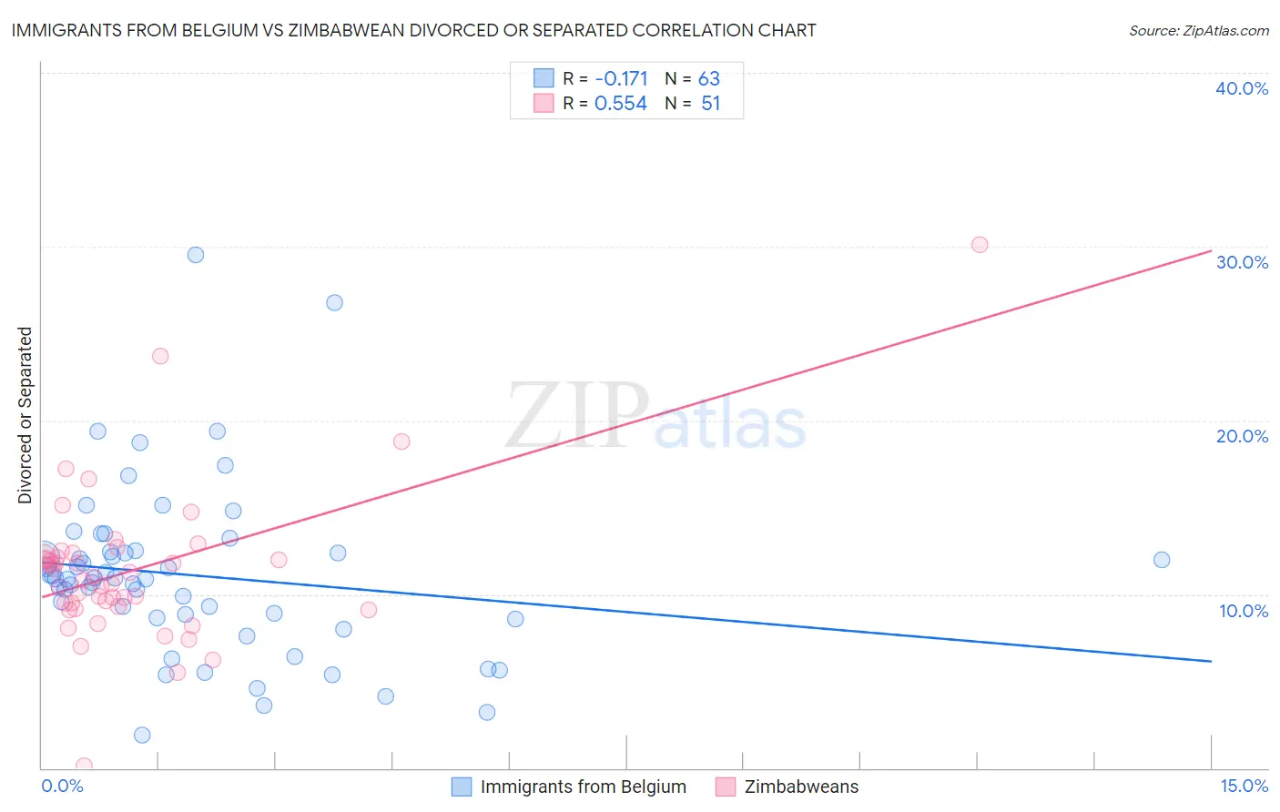 Immigrants from Belgium vs Zimbabwean Divorced or Separated