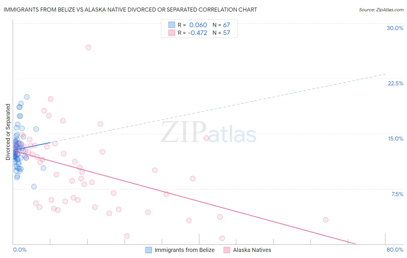 Immigrants from Belize vs Alaska Native Divorced or Separated