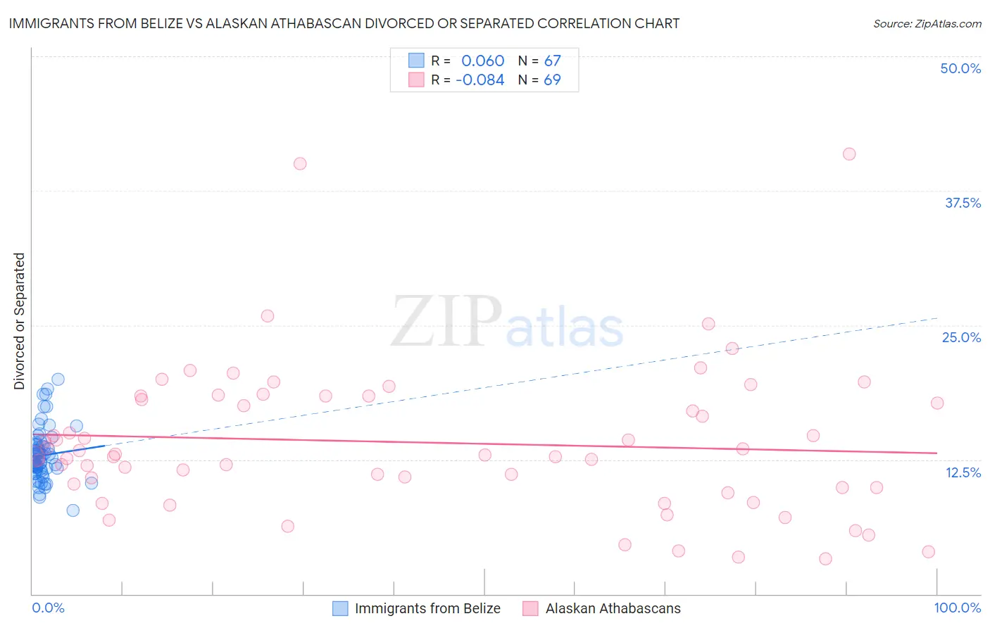 Immigrants from Belize vs Alaskan Athabascan Divorced or Separated