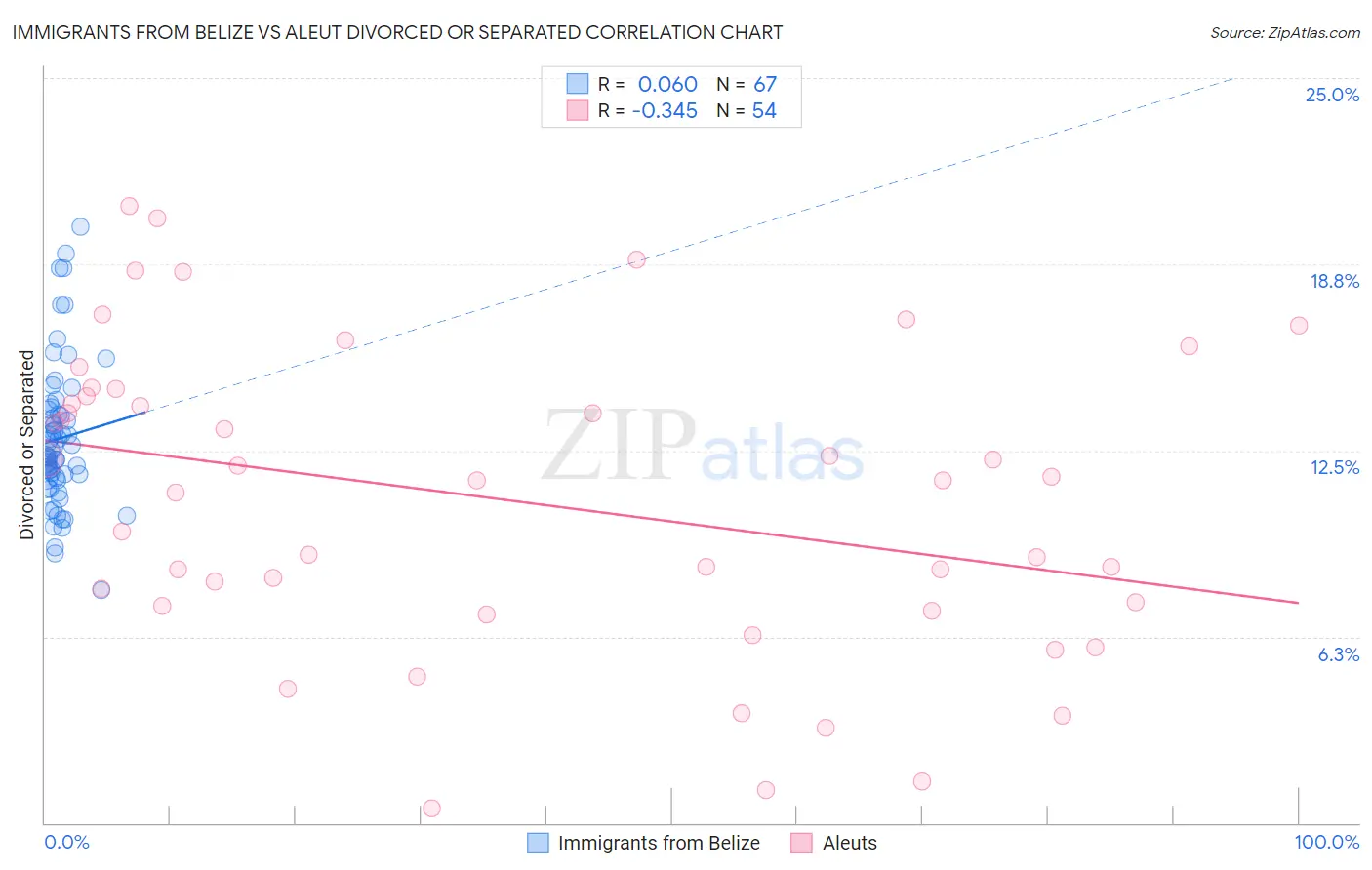 Immigrants from Belize vs Aleut Divorced or Separated