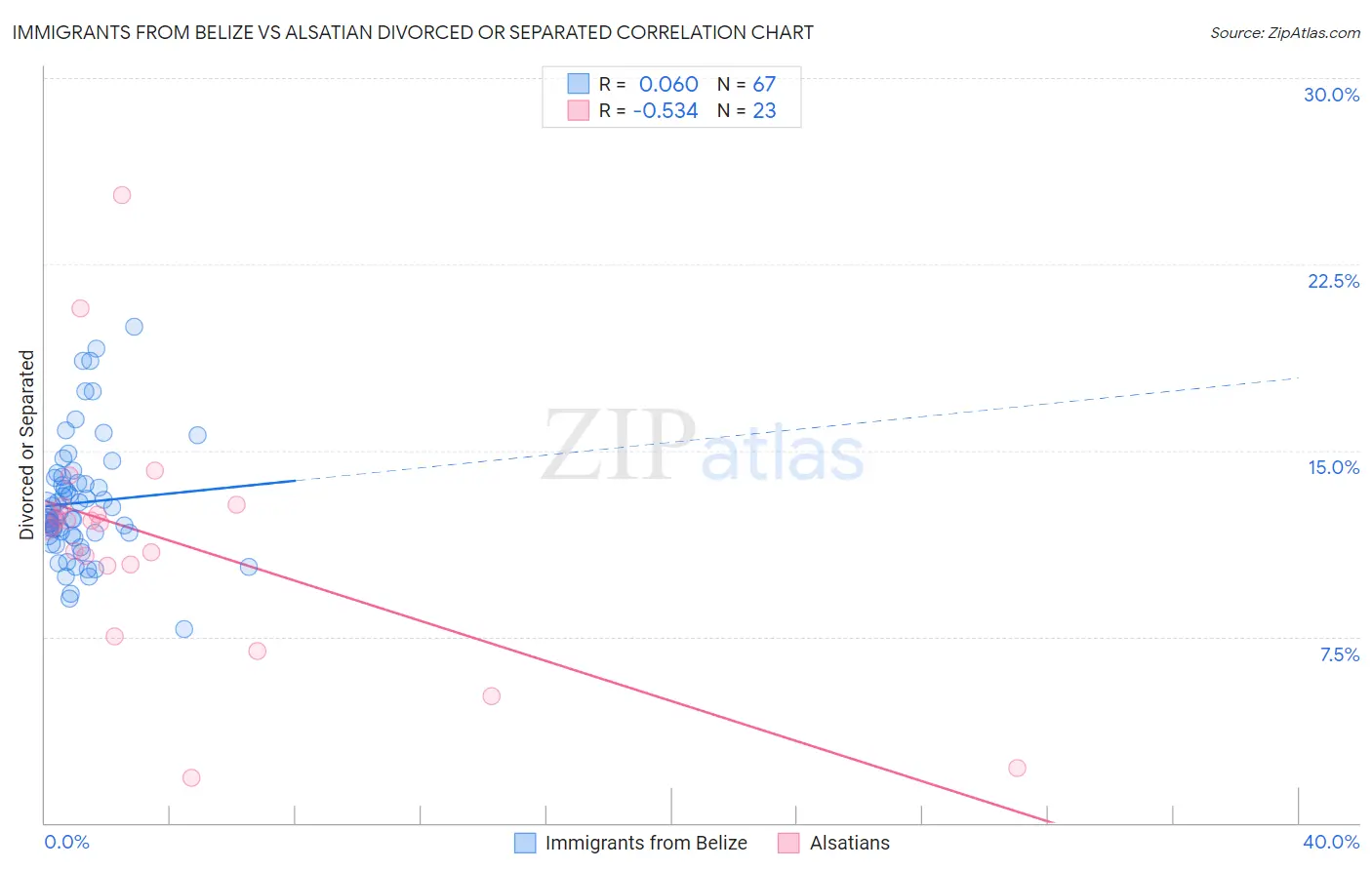 Immigrants from Belize vs Alsatian Divorced or Separated