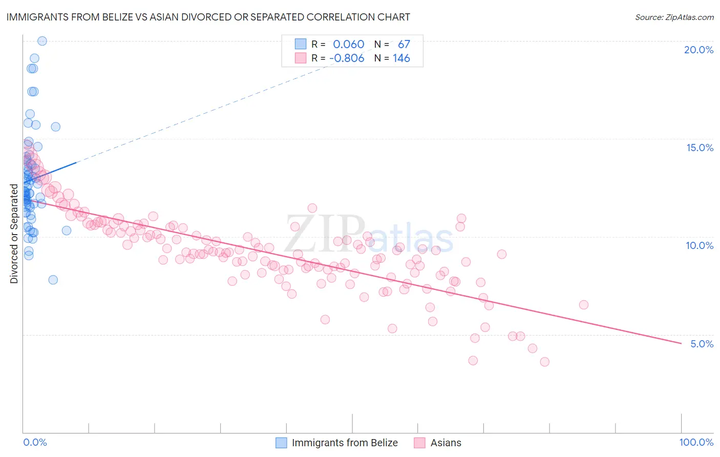 Immigrants from Belize vs Asian Divorced or Separated