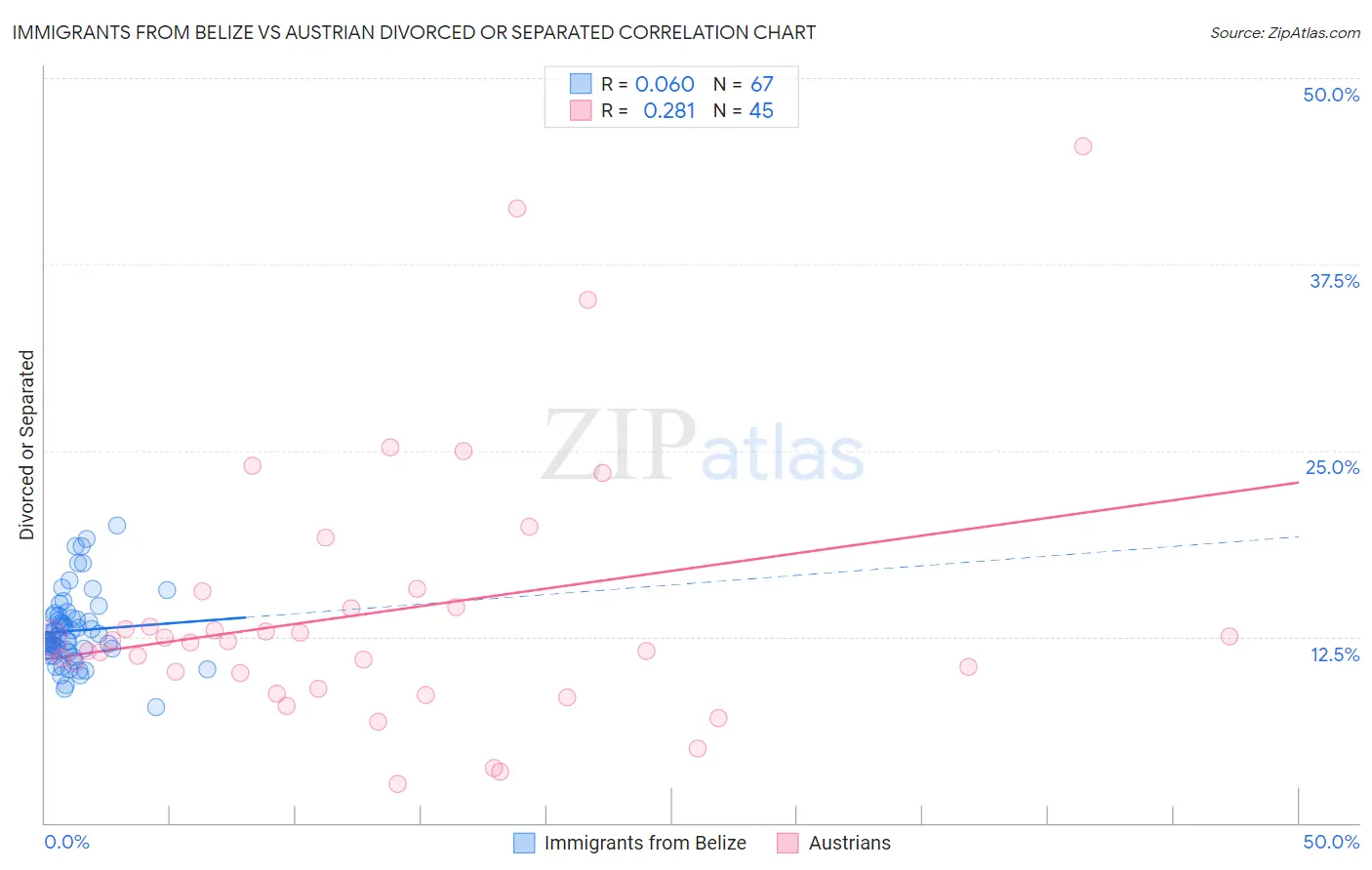 Immigrants from Belize vs Austrian Divorced or Separated