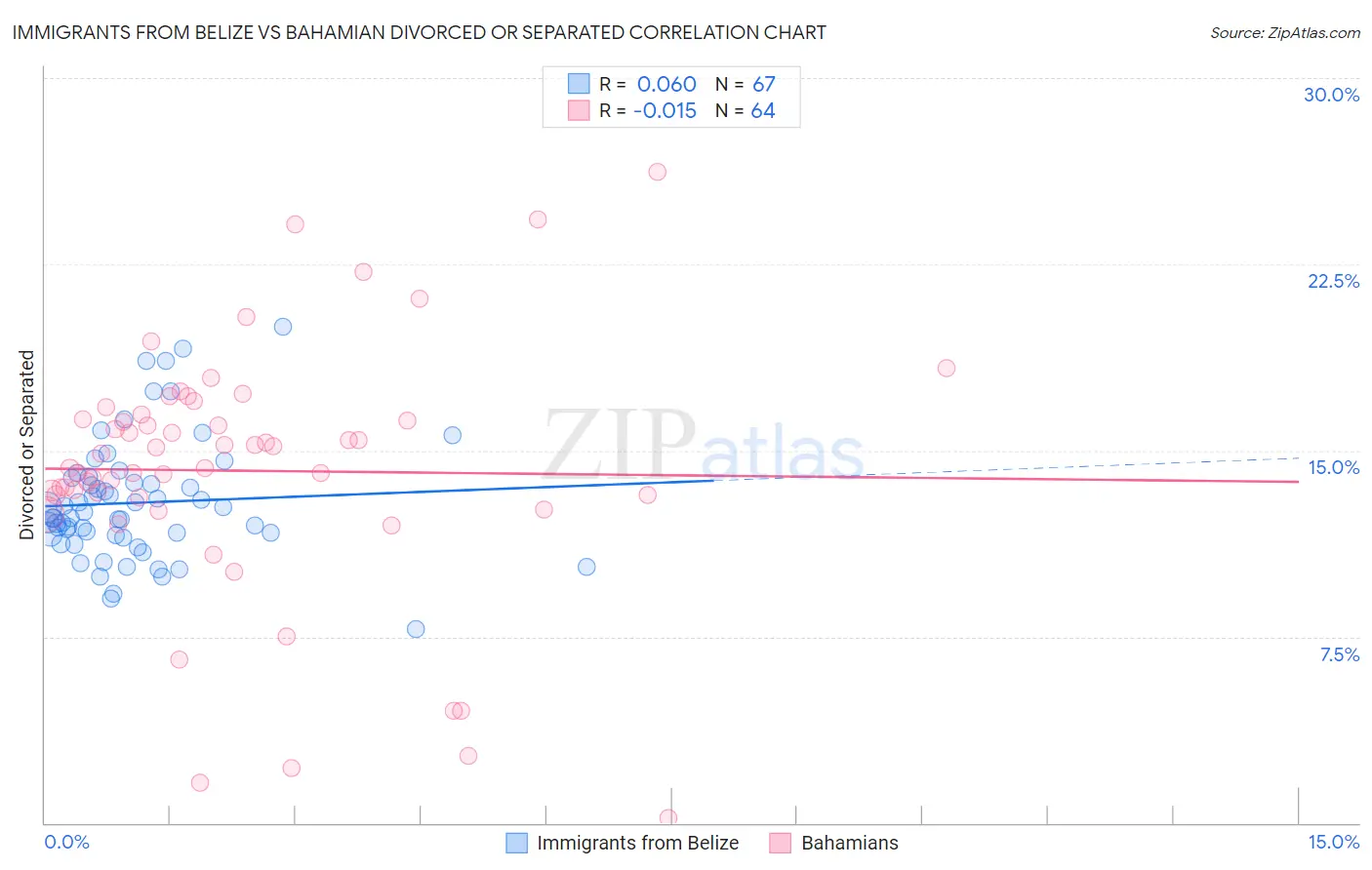 Immigrants from Belize vs Bahamian Divorced or Separated