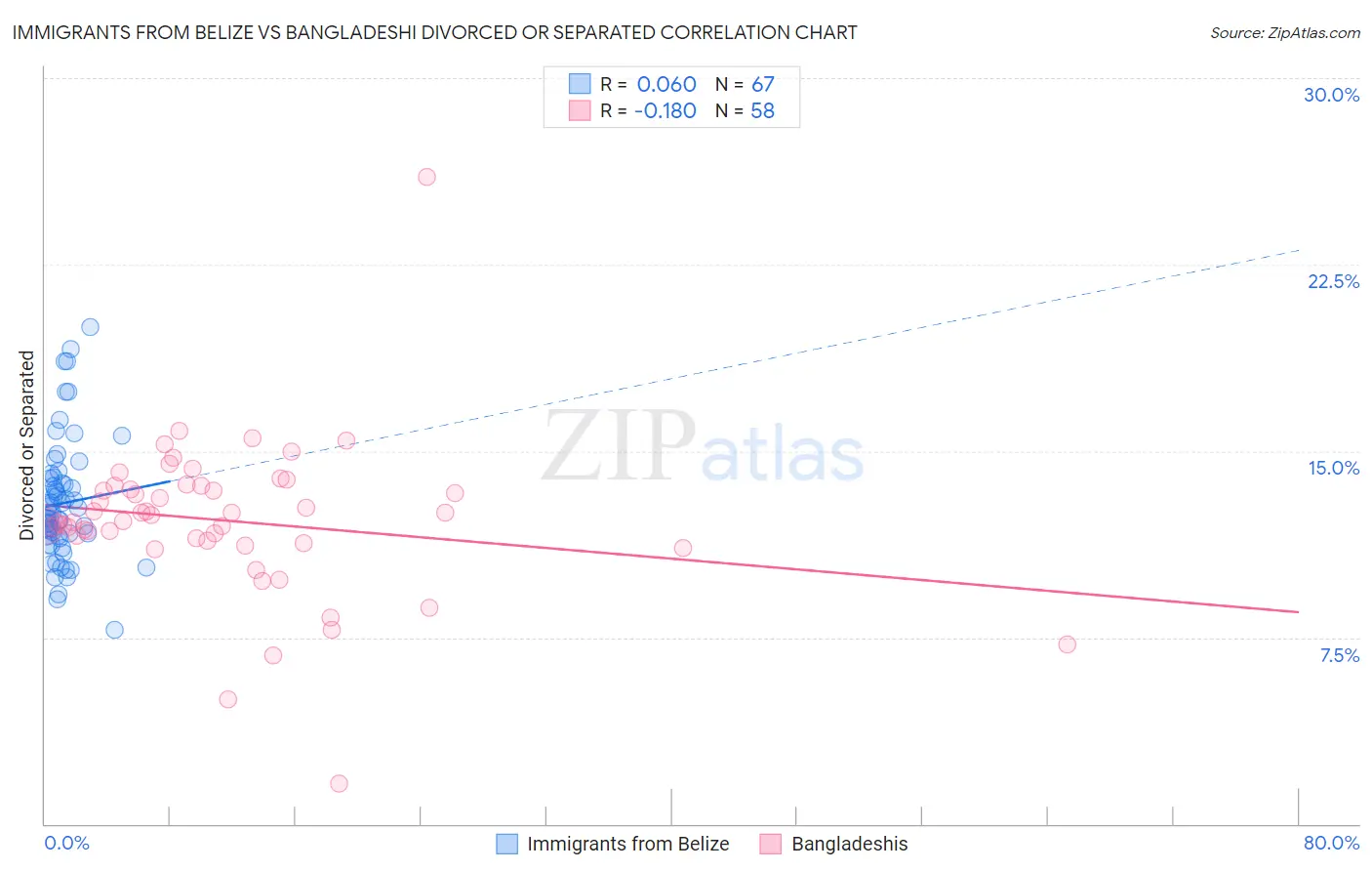 Immigrants from Belize vs Bangladeshi Divorced or Separated