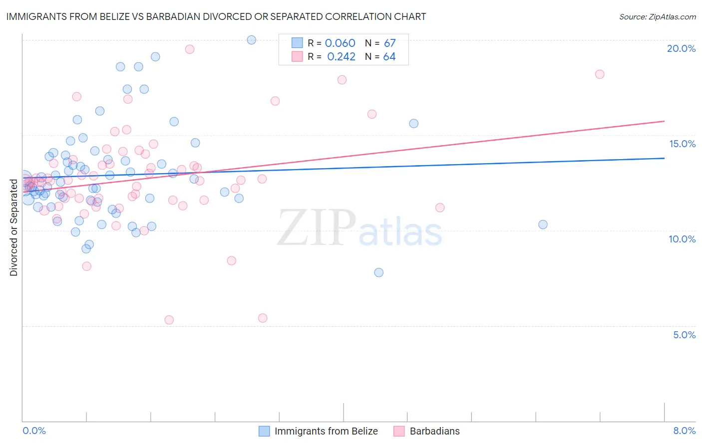 Immigrants from Belize vs Barbadian Divorced or Separated