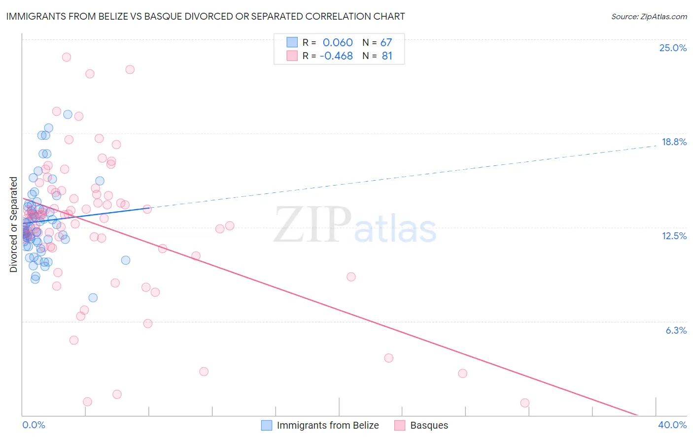 Immigrants from Belize vs Basque Divorced or Separated
