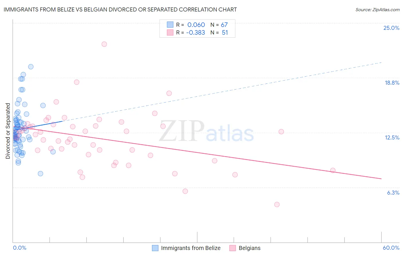 Immigrants from Belize vs Belgian Divorced or Separated