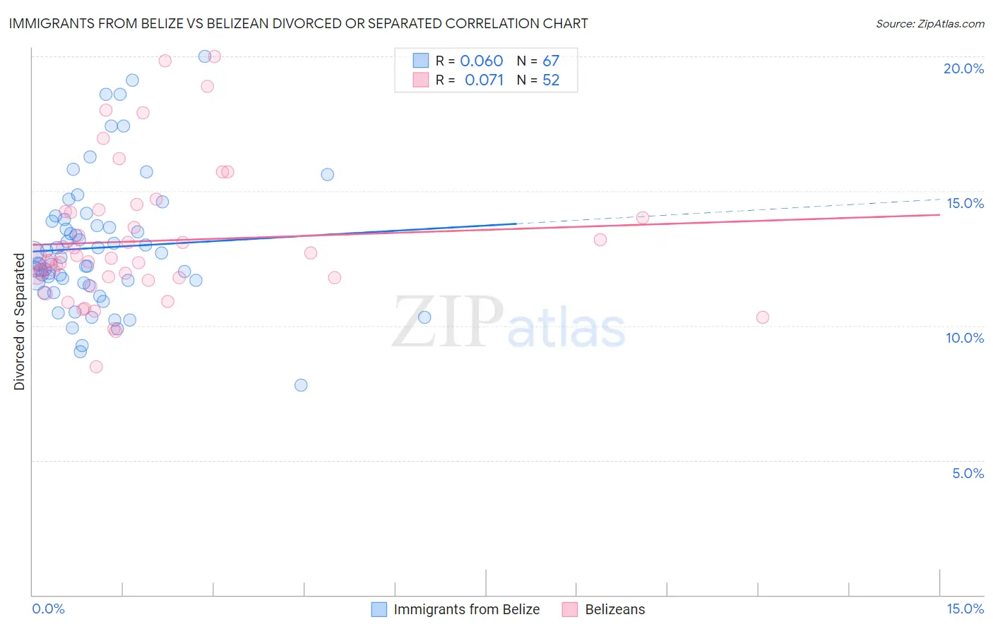 Immigrants from Belize vs Belizean Divorced or Separated