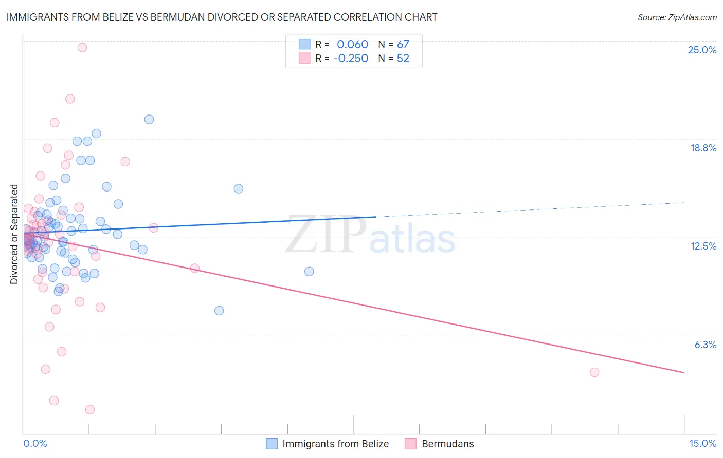 Immigrants from Belize vs Bermudan Divorced or Separated