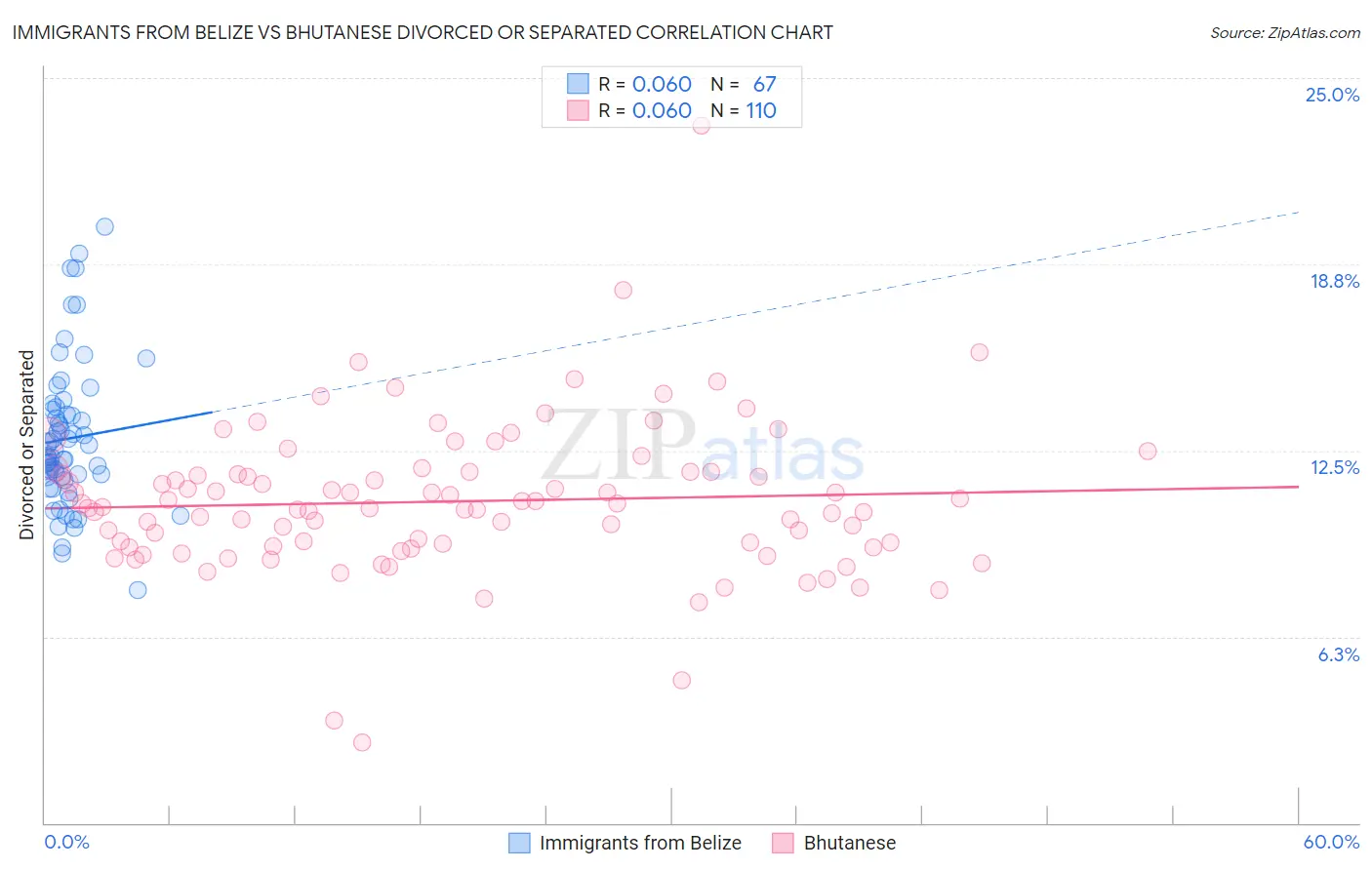 Immigrants from Belize vs Bhutanese Divorced or Separated