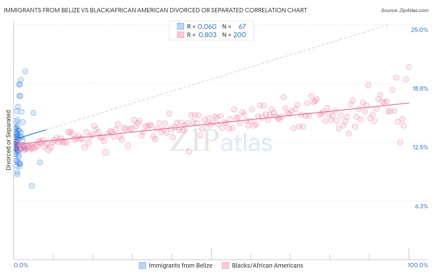Immigrants from Belize vs Black/African American Divorced or Separated