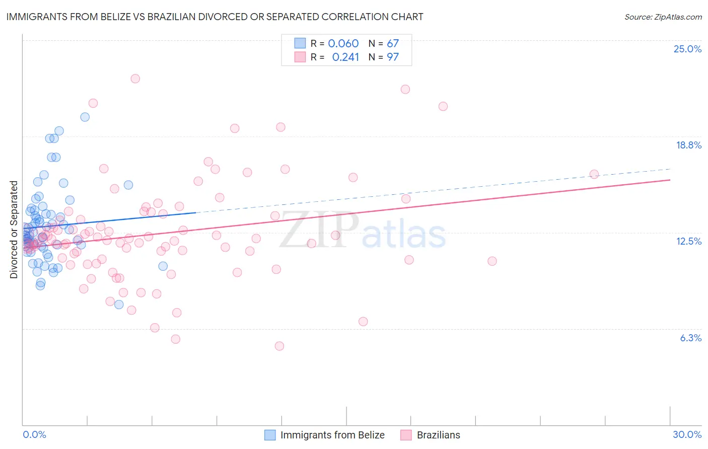 Immigrants from Belize vs Brazilian Divorced or Separated