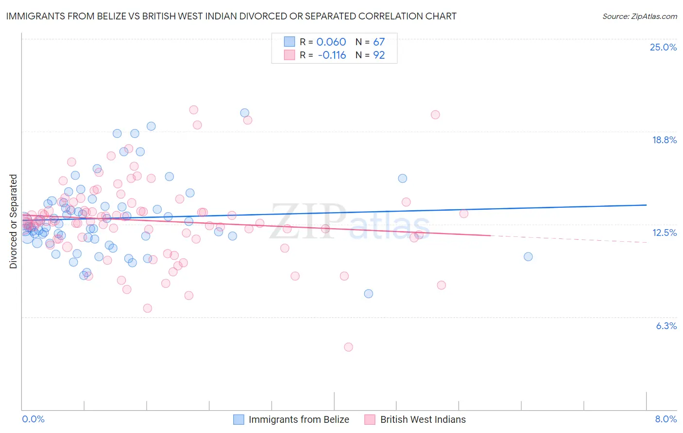Immigrants from Belize vs British West Indian Divorced or Separated