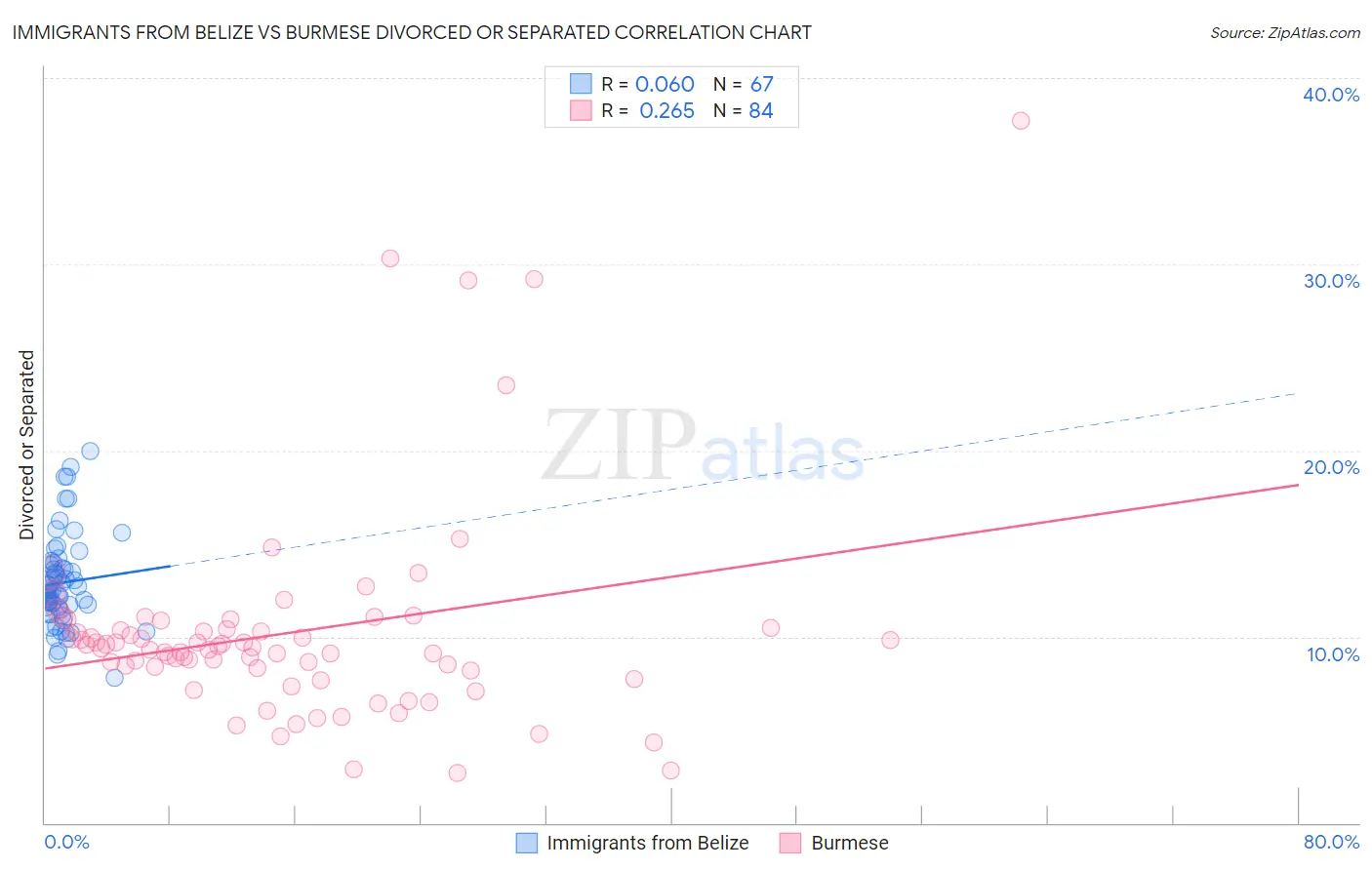 Immigrants from Belize vs Burmese Divorced or Separated