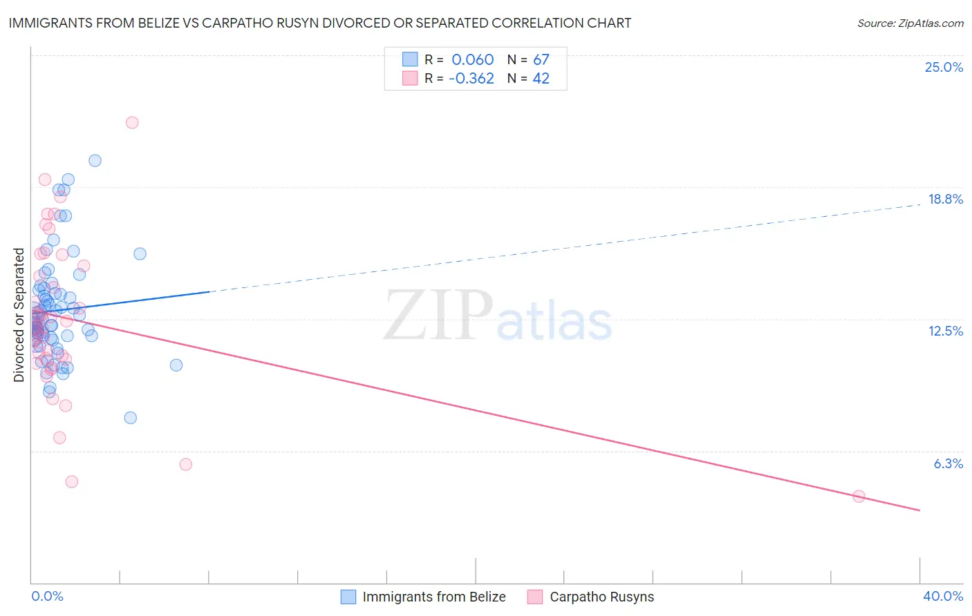 Immigrants from Belize vs Carpatho Rusyn Divorced or Separated