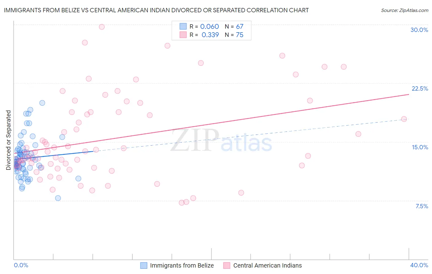 Immigrants from Belize vs Central American Indian Divorced or Separated