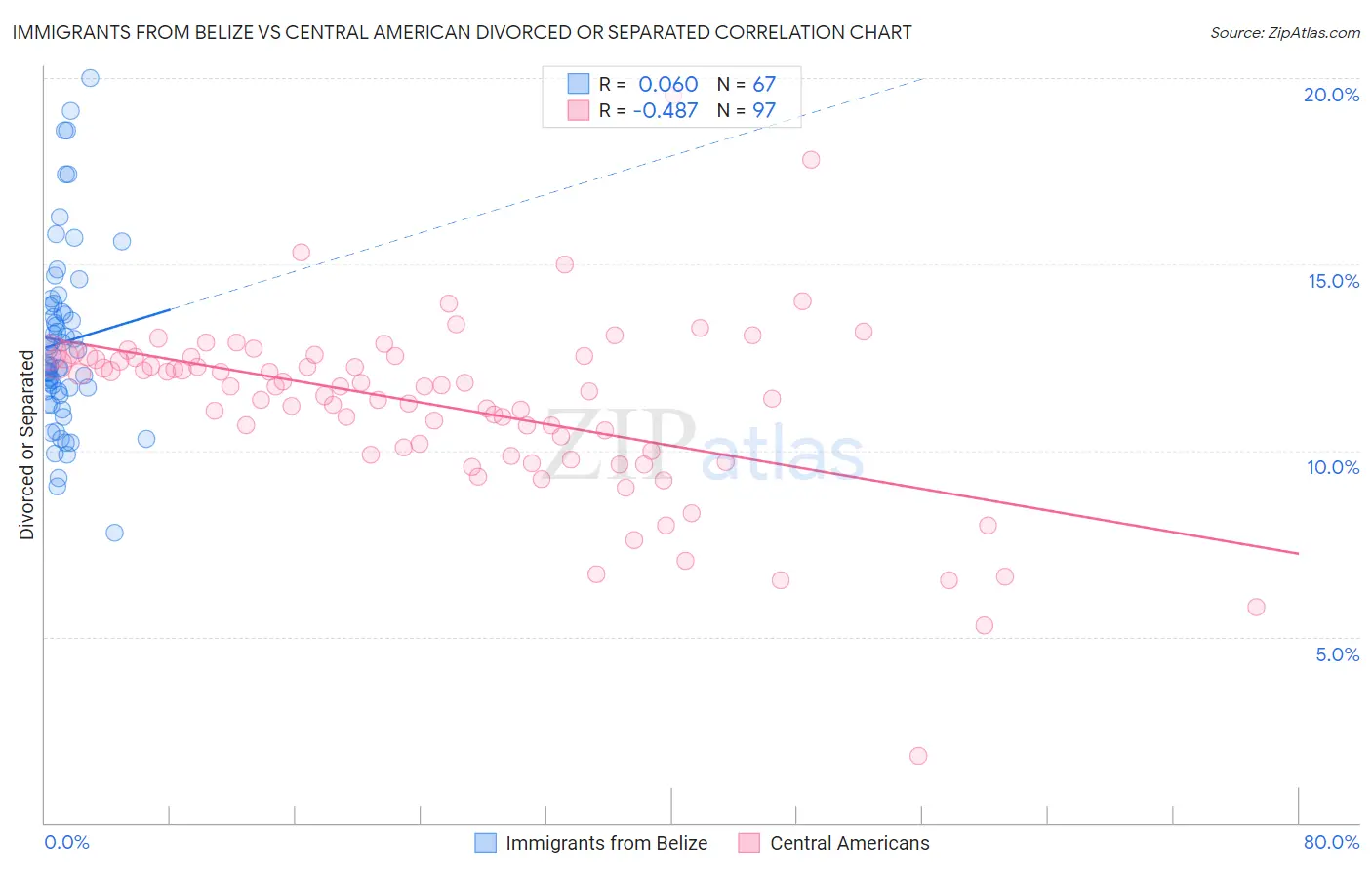 Immigrants from Belize vs Central American Divorced or Separated