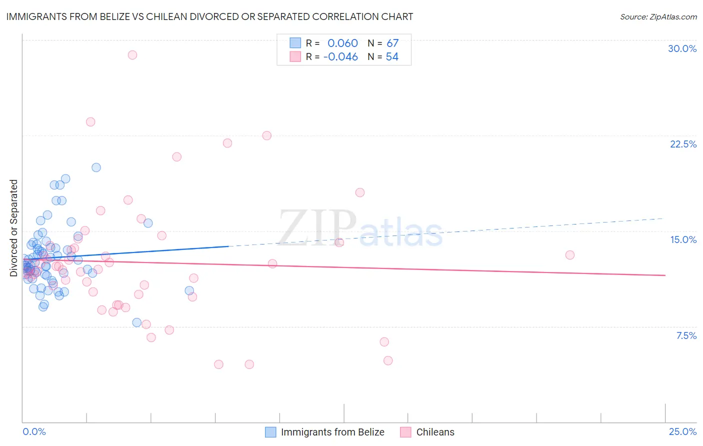 Immigrants from Belize vs Chilean Divorced or Separated