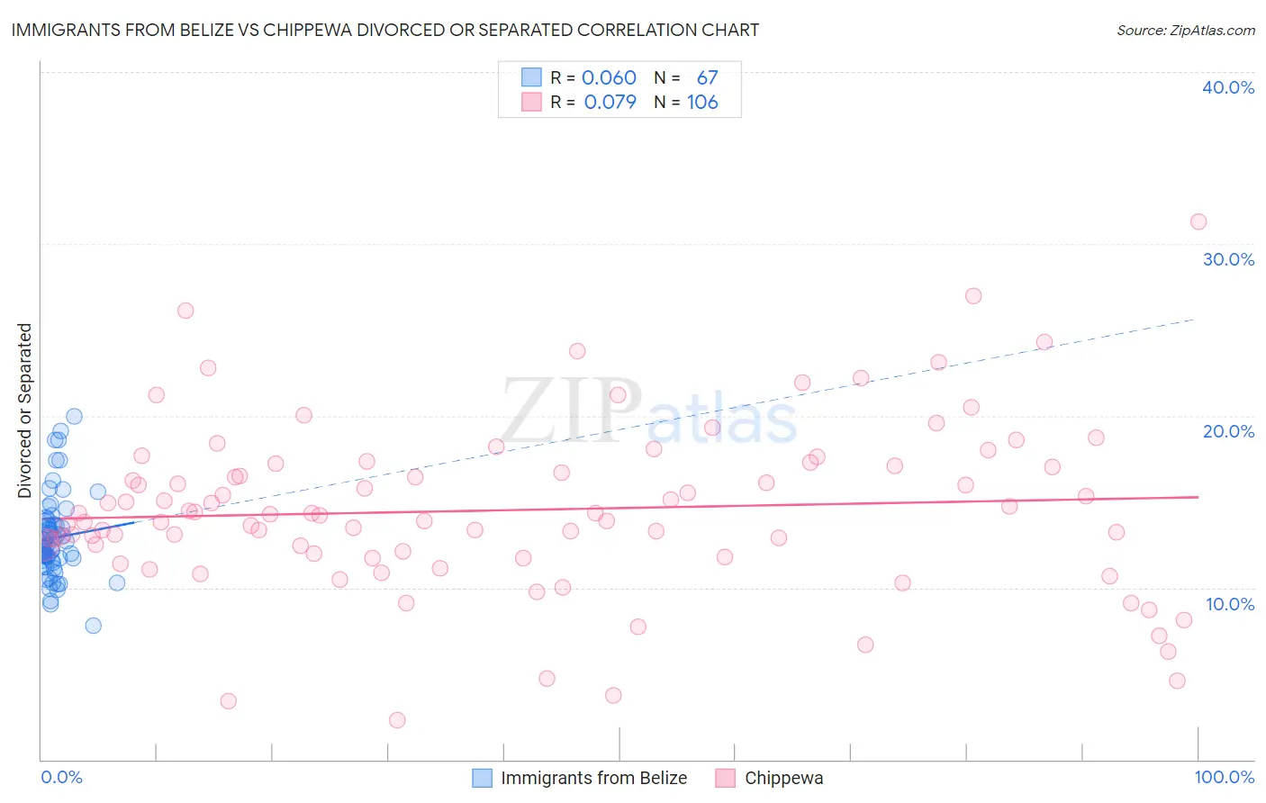 Immigrants from Belize vs Chippewa Divorced or Separated