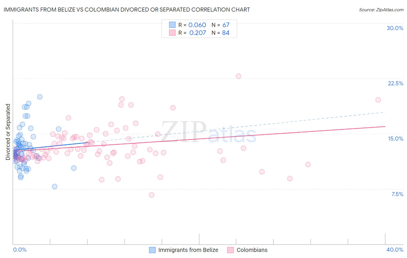 Immigrants from Belize vs Colombian Divorced or Separated