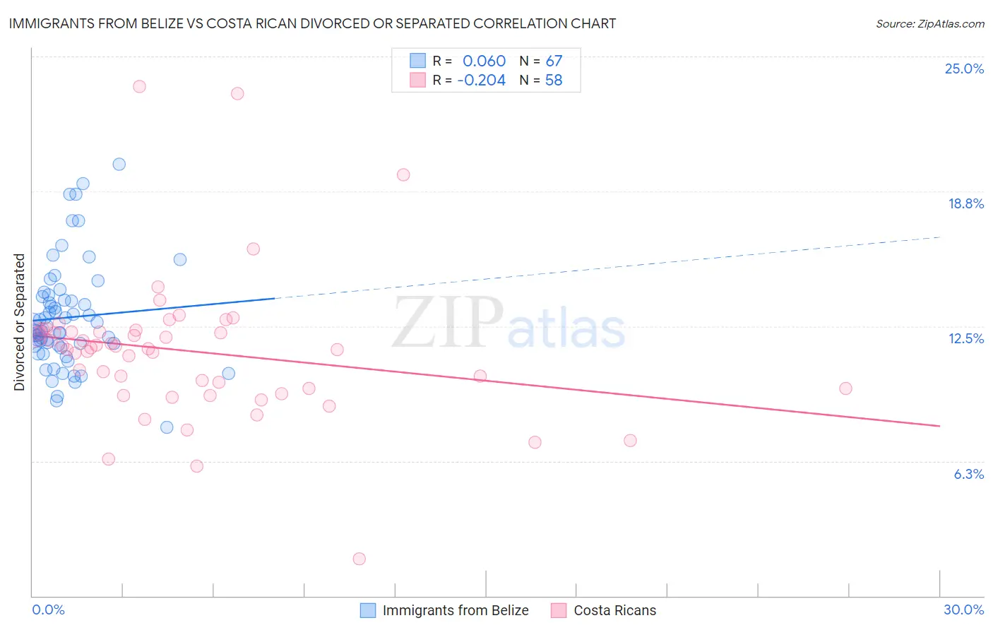 Immigrants from Belize vs Costa Rican Divorced or Separated