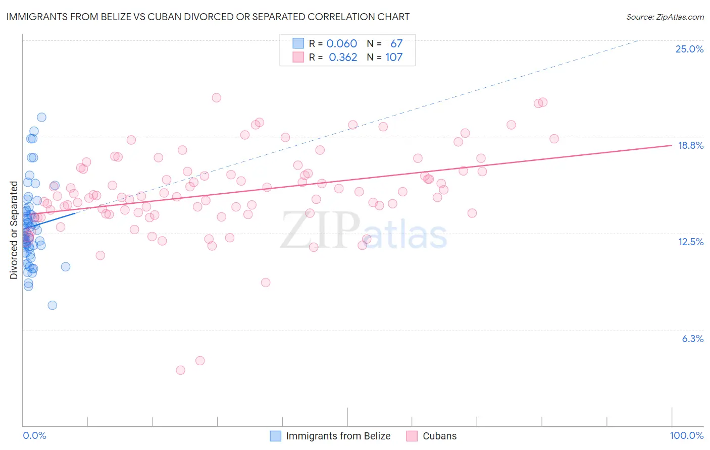 Immigrants from Belize vs Cuban Divorced or Separated