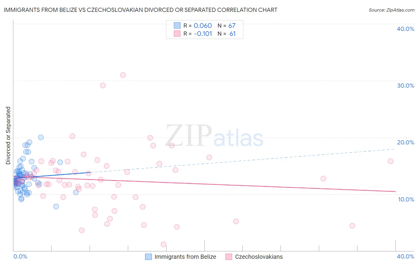 Immigrants from Belize vs Czechoslovakian Divorced or Separated