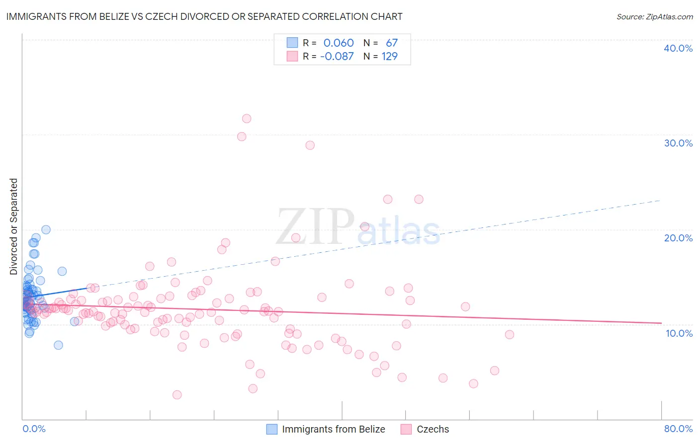 Immigrants from Belize vs Czech Divorced or Separated