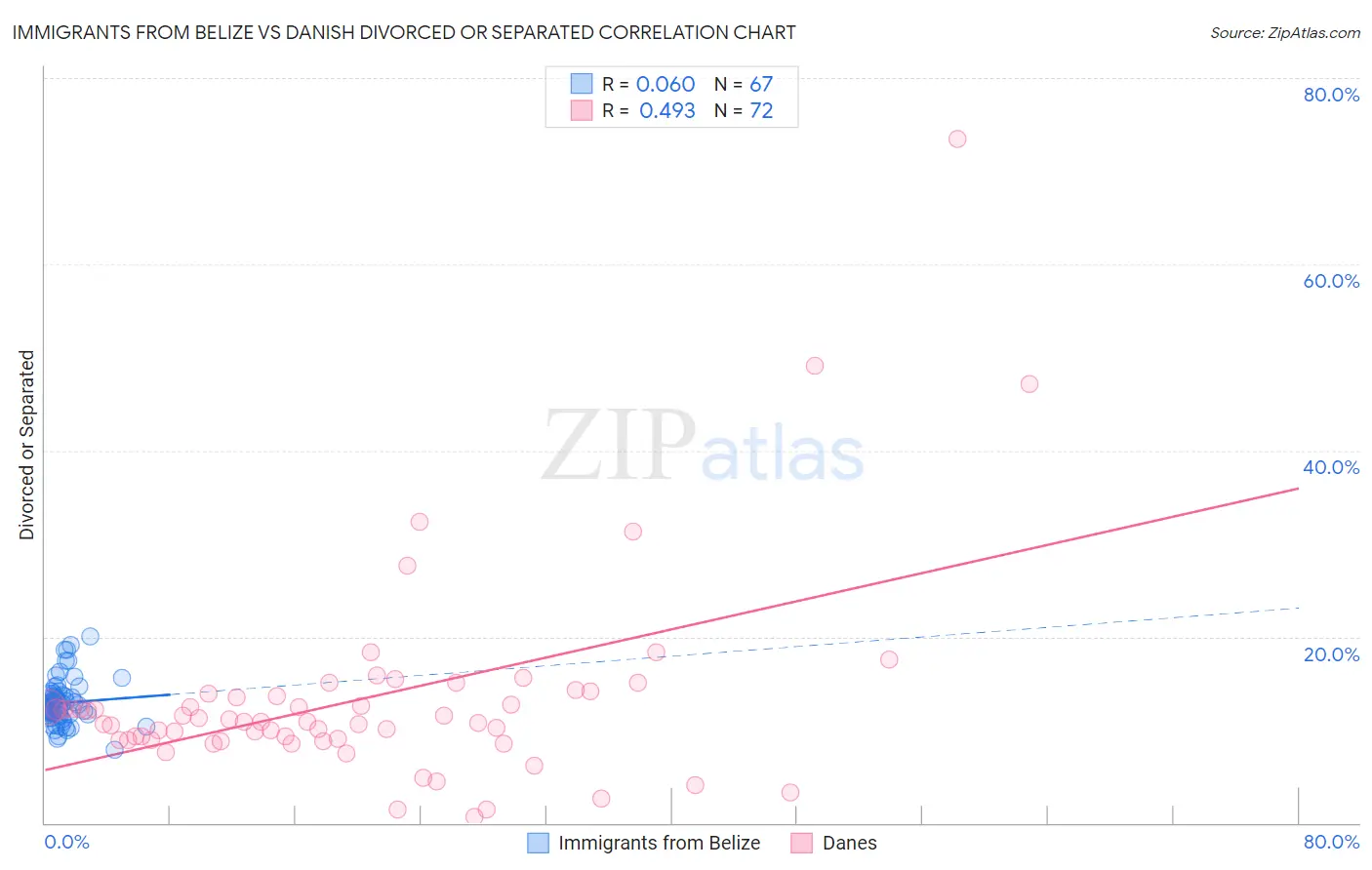 Immigrants from Belize vs Danish Divorced or Separated