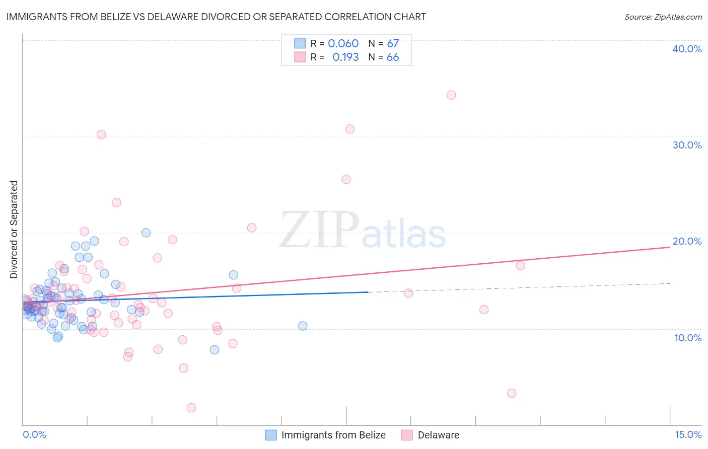 Immigrants from Belize vs Delaware Divorced or Separated