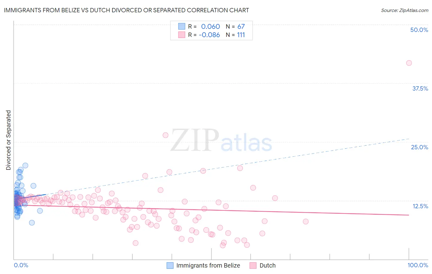 Immigrants from Belize vs Dutch Divorced or Separated