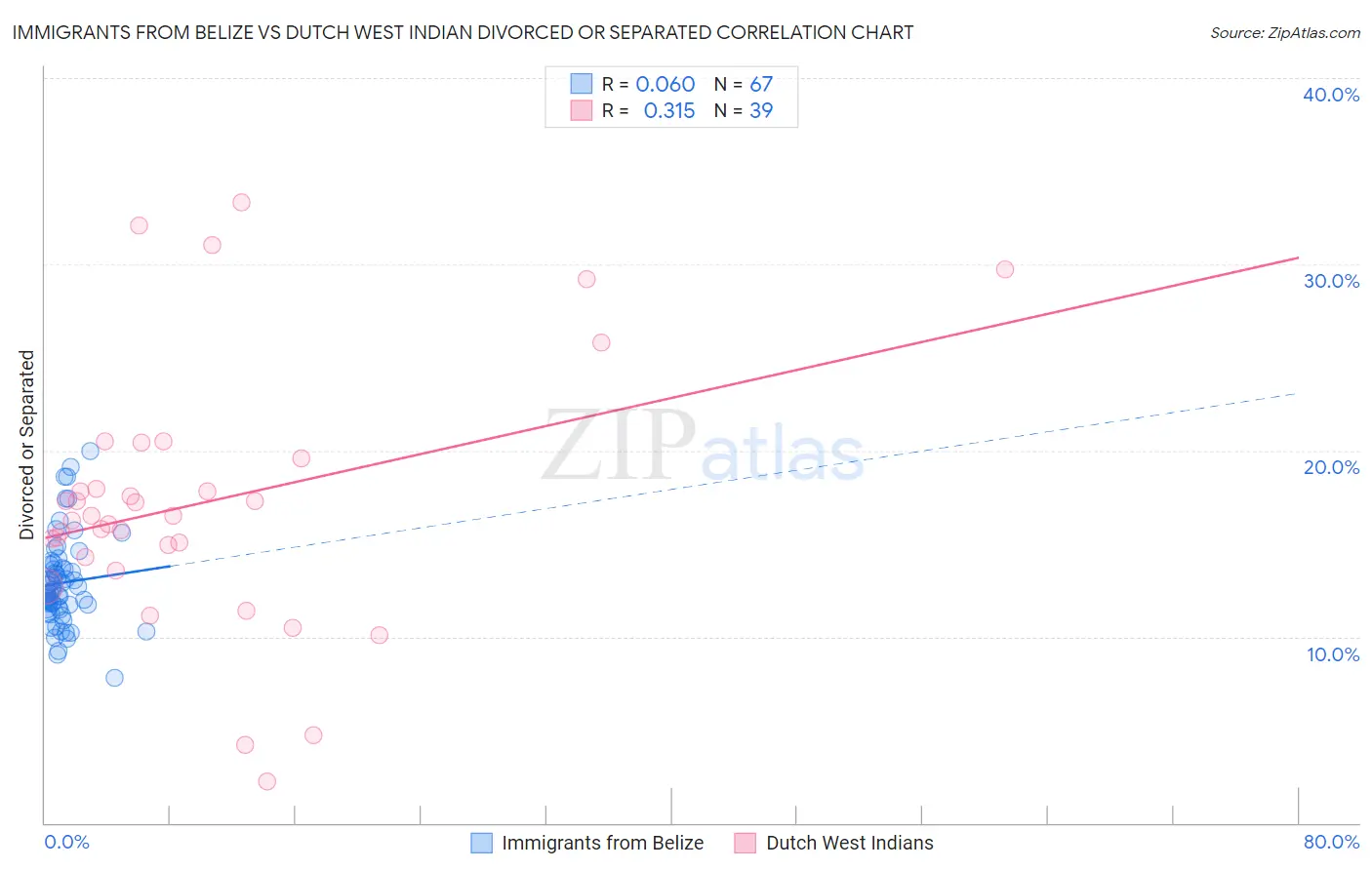 Immigrants from Belize vs Dutch West Indian Divorced or Separated