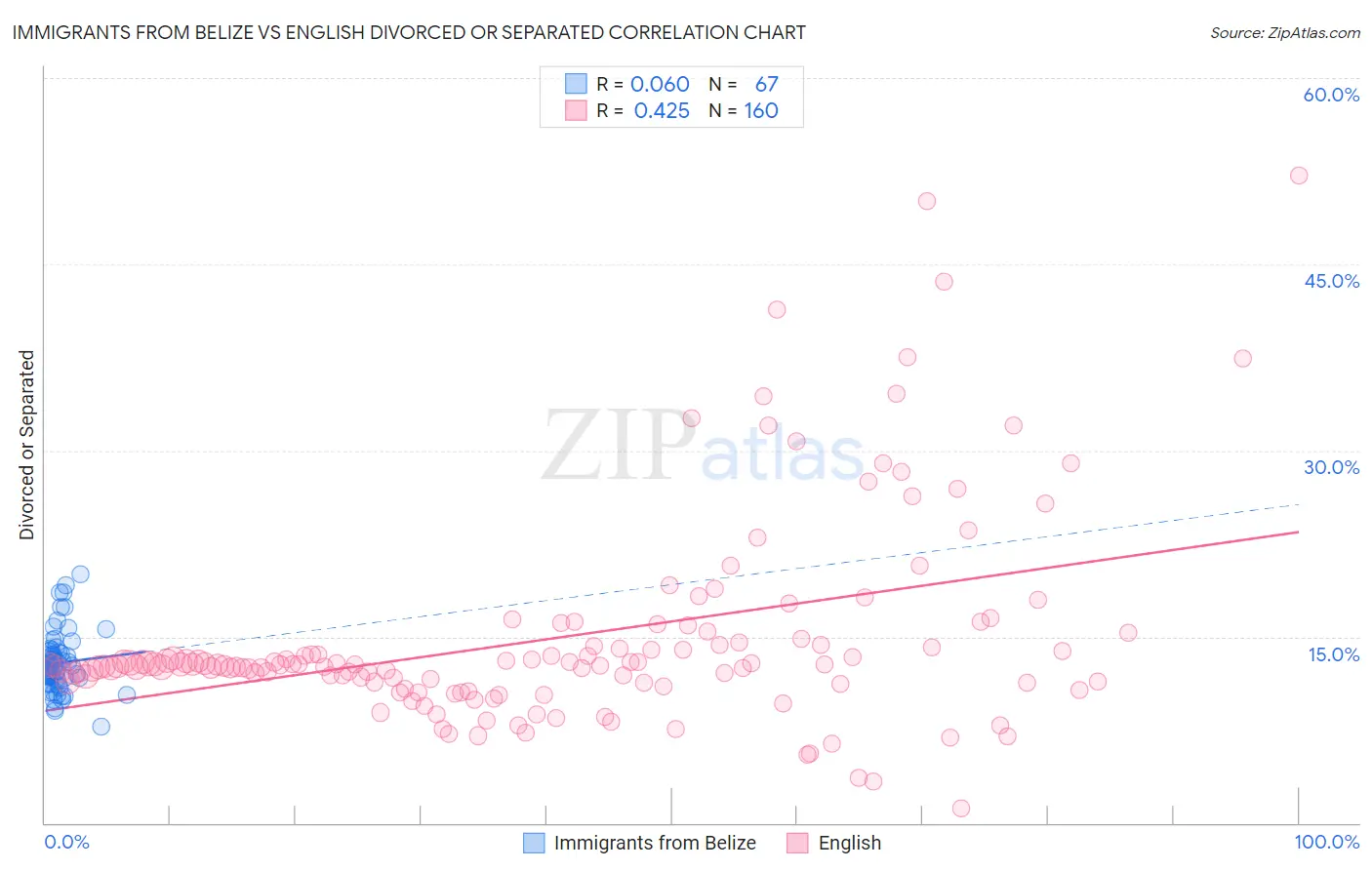 Immigrants from Belize vs English Divorced or Separated