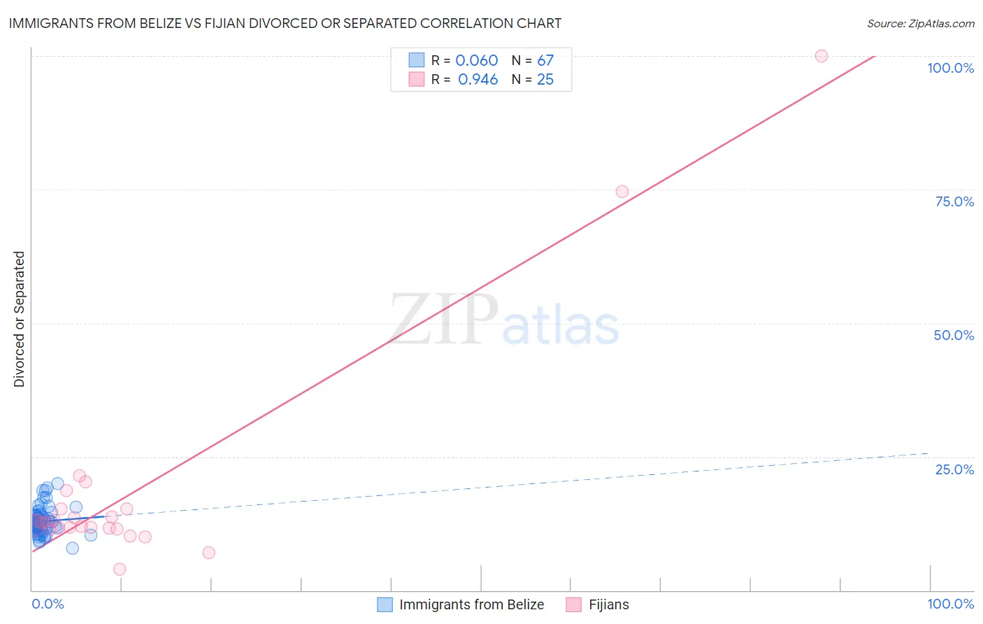 Immigrants from Belize vs Fijian Divorced or Separated