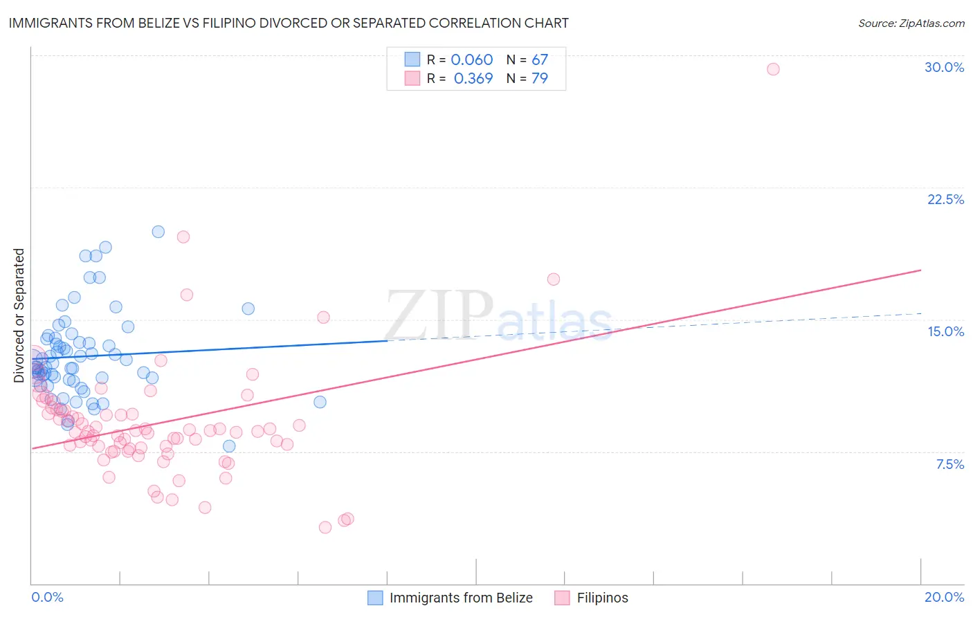 Immigrants from Belize vs Filipino Divorced or Separated
