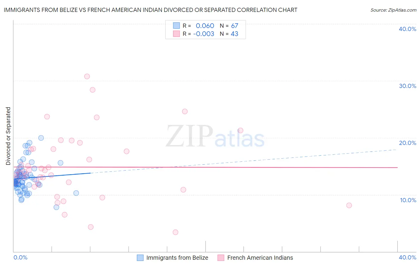 Immigrants from Belize vs French American Indian Divorced or Separated