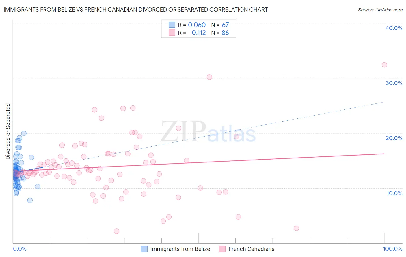 Immigrants from Belize vs French Canadian Divorced or Separated