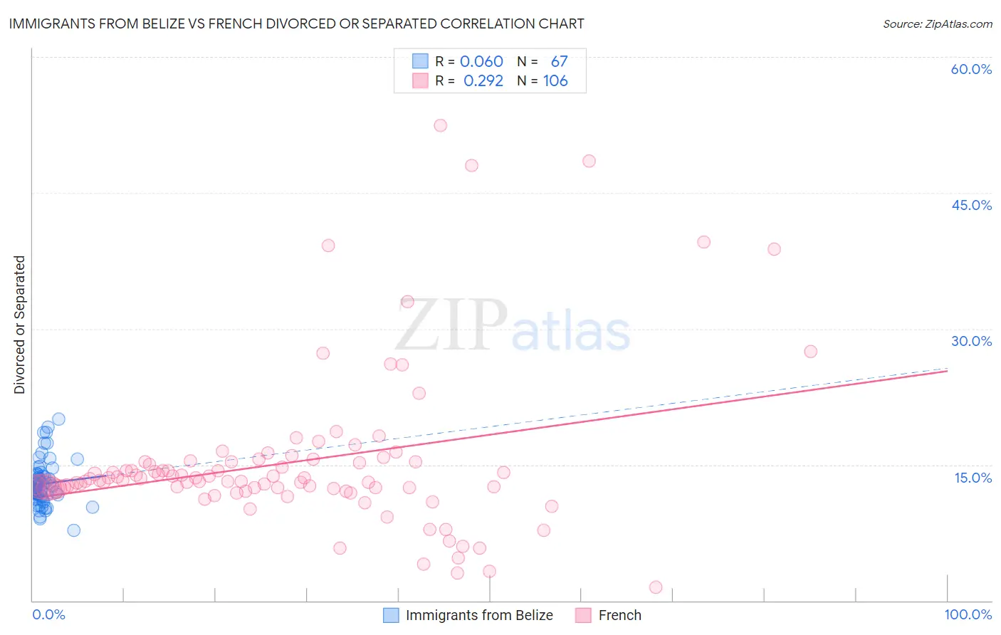 Immigrants from Belize vs French Divorced or Separated