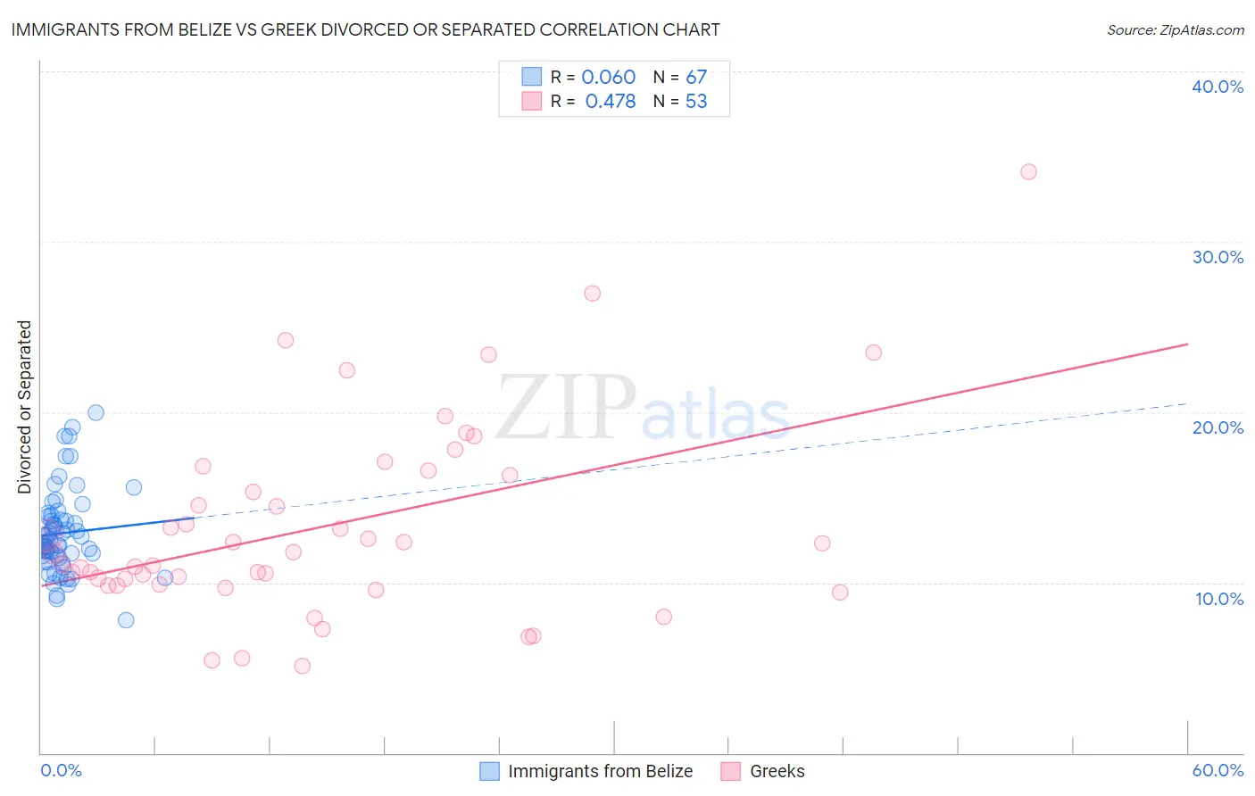 Immigrants from Belize vs Greek Divorced or Separated