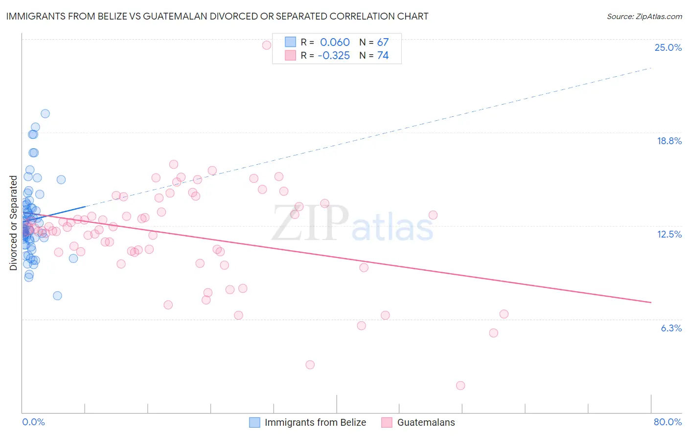 Immigrants from Belize vs Guatemalan Divorced or Separated